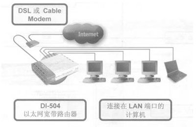 Dlink DI-504·ͼ