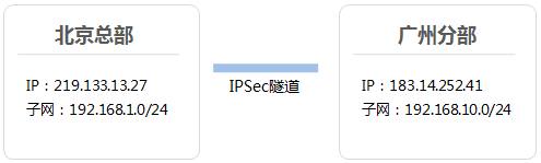 IPSec 